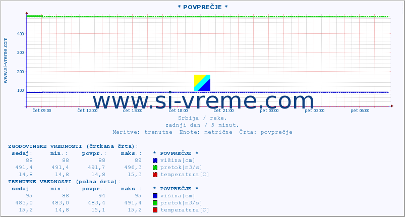 POVPREČJE :: * POVPREČJE * :: višina | pretok | temperatura :: zadnji dan / 5 minut.