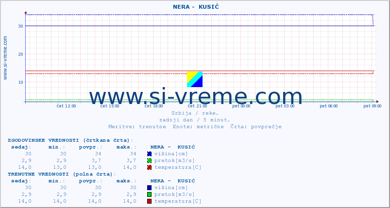 POVPREČJE ::  NERA -  KUSIĆ :: višina | pretok | temperatura :: zadnji dan / 5 minut.