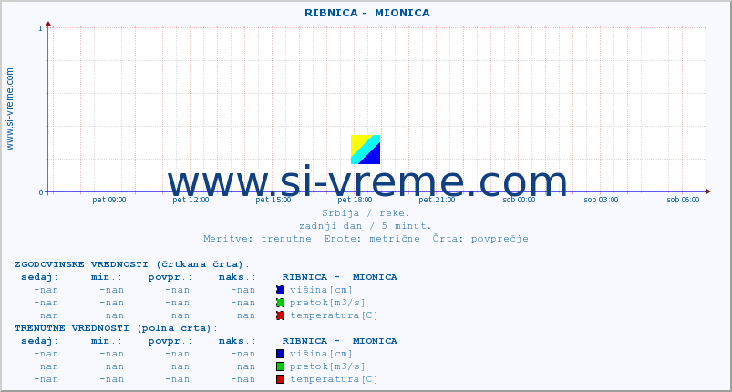 POVPREČJE ::  RIBNICA -  MIONICA :: višina | pretok | temperatura :: zadnji dan / 5 minut.