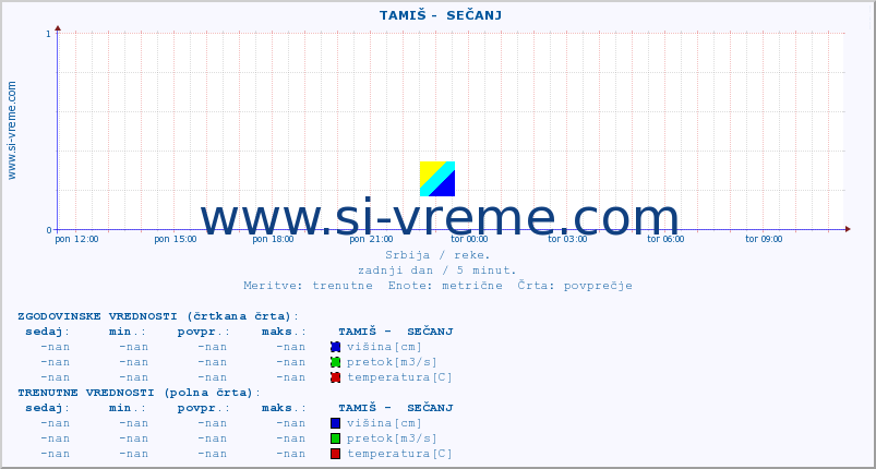 POVPREČJE ::  TAMIŠ -  SEČANJ :: višina | pretok | temperatura :: zadnji dan / 5 minut.