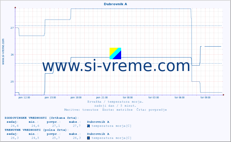 POVPREČJE :: Dubrovnik A :: temperatura morja :: zadnji dan / 5 minut.