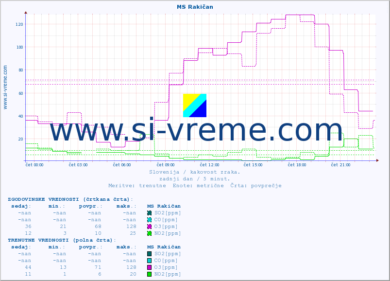 POVPREČJE :: MS Rakičan :: SO2 | CO | O3 | NO2 :: zadnji dan / 5 minut.