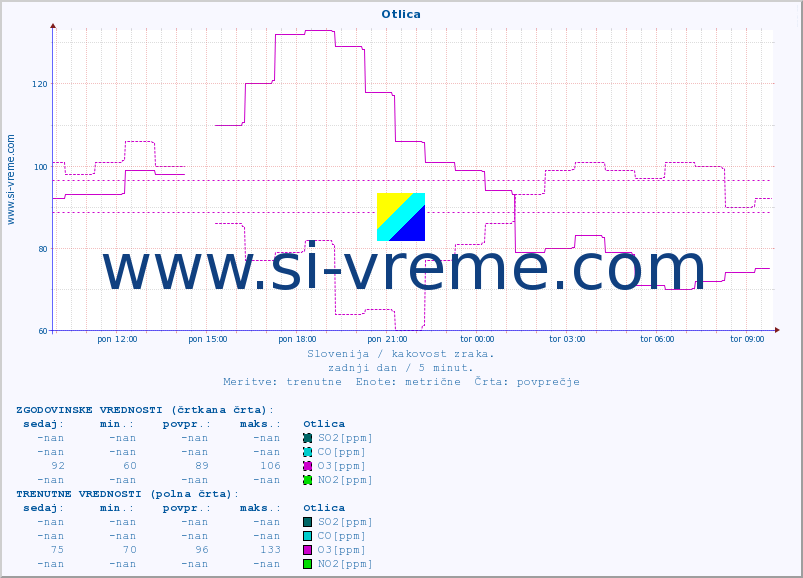 POVPREČJE :: Otlica :: SO2 | CO | O3 | NO2 :: zadnji dan / 5 minut.