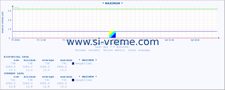  :: * MAXIMUM * :: height |  |  :: last day / 5 minutes.