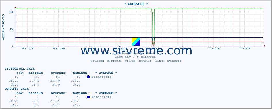  :: * AVERAGE * :: height |  |  :: last day / 5 minutes.