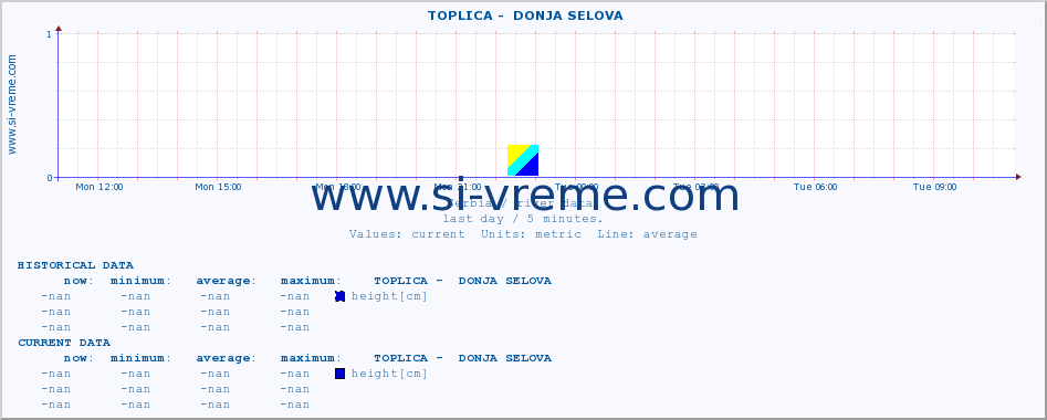  ::  TOPLICA -  DONJA SELOVA :: height |  |  :: last day / 5 minutes.