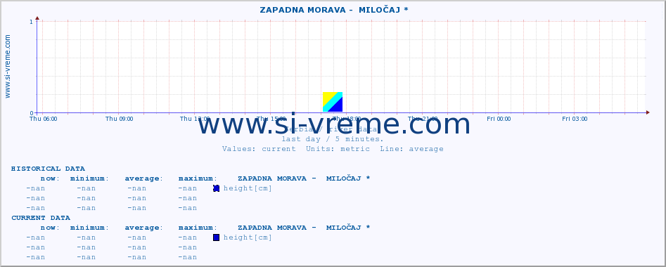  ::  ZAPADNA MORAVA -  MILOČAJ * :: height |  |  :: last day / 5 minutes.