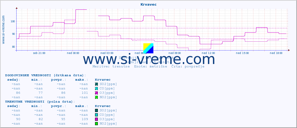 POVPREČJE :: Krvavec :: SO2 | CO | O3 | NO2 :: zadnji dan / 5 minut.