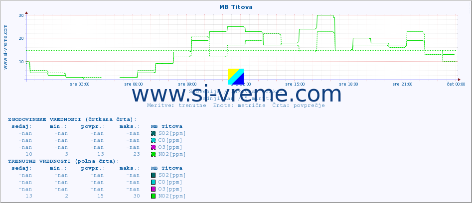 POVPREČJE :: MB Titova :: SO2 | CO | O3 | NO2 :: zadnji dan / 5 minut.