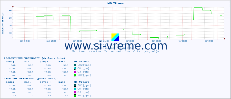 POVPREČJE :: MB Titova :: SO2 | CO | O3 | NO2 :: zadnji dan / 5 minut.