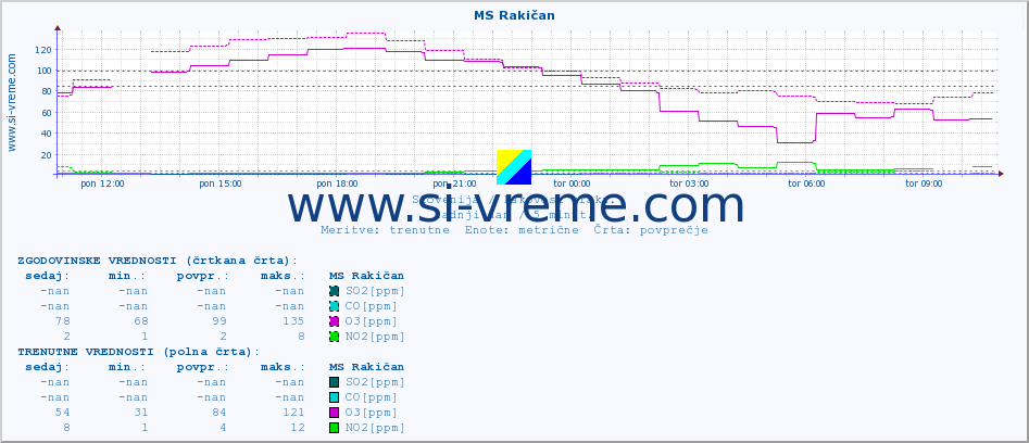 POVPREČJE :: MS Rakičan :: SO2 | CO | O3 | NO2 :: zadnji dan / 5 minut.
