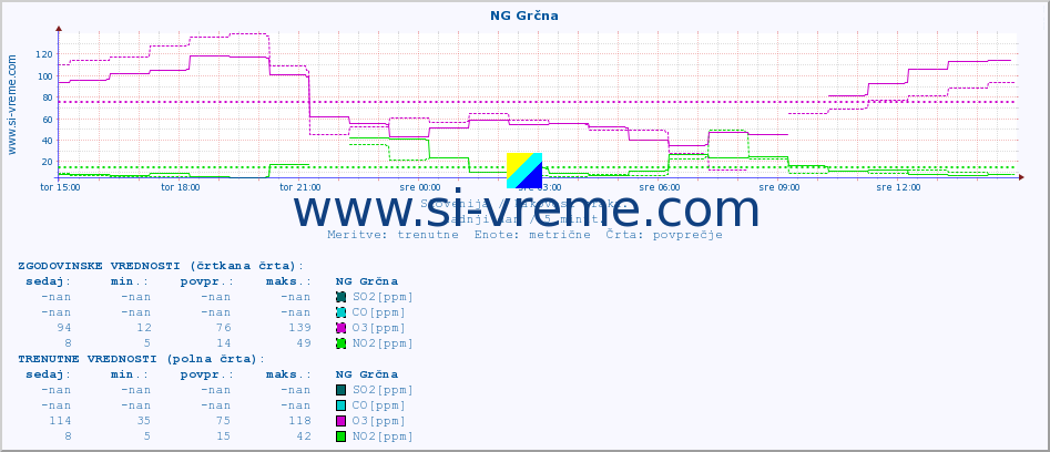 POVPREČJE :: NG Grčna :: SO2 | CO | O3 | NO2 :: zadnji dan / 5 minut.