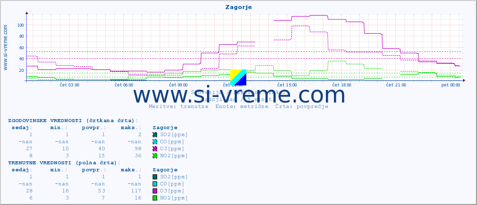 POVPREČJE :: Zagorje :: SO2 | CO | O3 | NO2 :: zadnji dan / 5 minut.