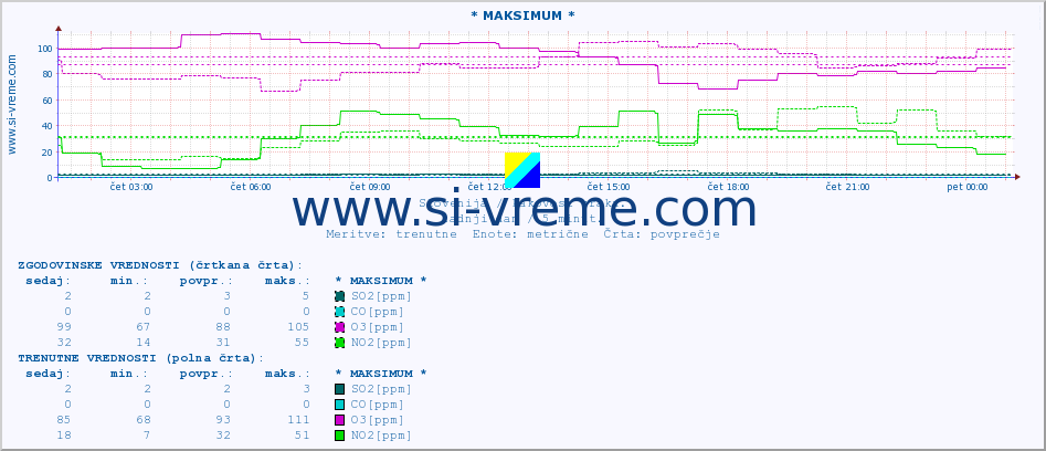 POVPREČJE :: * MAKSIMUM * :: SO2 | CO | O3 | NO2 :: zadnji dan / 5 minut.