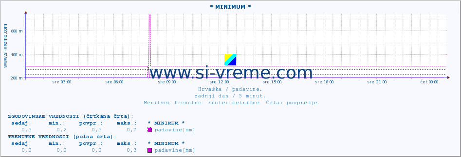 POVPREČJE :: * MINIMUM * :: padavine :: zadnji dan / 5 minut.