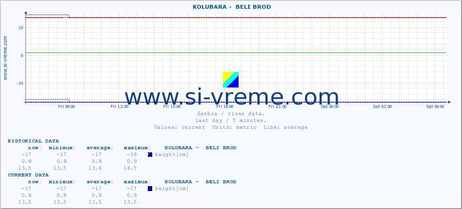  ::  KOLUBARA -  BELI BROD :: height |  |  :: last day / 5 minutes.