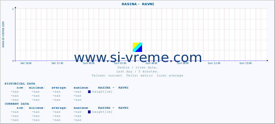  ::  RASINA -  RAVNI :: height |  |  :: last day / 5 minutes.