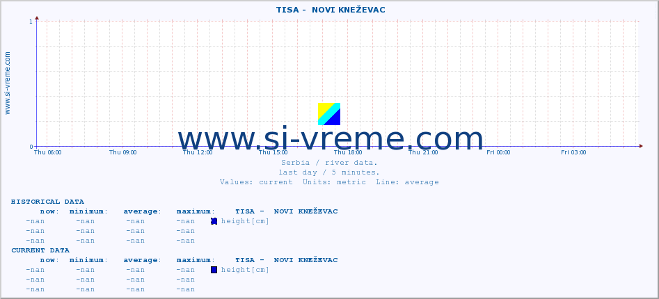  ::  TISA -  NOVI KNEŽEVAC :: height |  |  :: last day / 5 minutes.