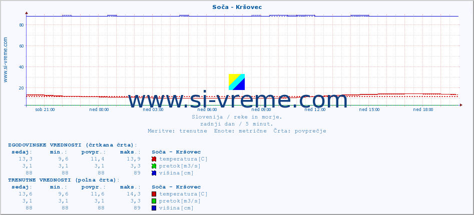 POVPREČJE :: Soča - Kršovec :: temperatura | pretok | višina :: zadnji dan / 5 minut.