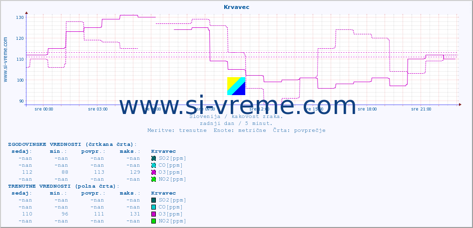 POVPREČJE :: Krvavec :: SO2 | CO | O3 | NO2 :: zadnji dan / 5 minut.