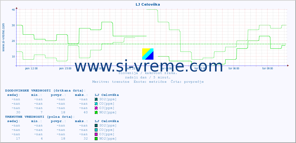 POVPREČJE :: LJ Celovška :: SO2 | CO | O3 | NO2 :: zadnji dan / 5 minut.