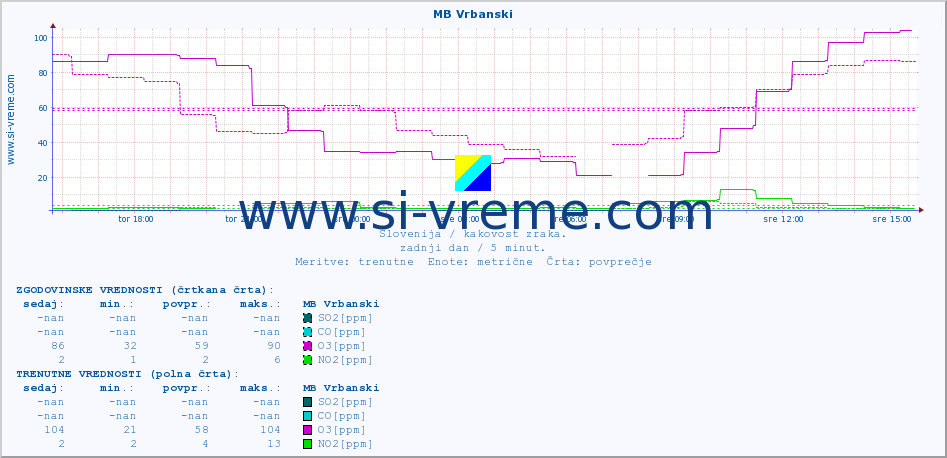 POVPREČJE :: MB Vrbanski :: SO2 | CO | O3 | NO2 :: zadnji dan / 5 minut.