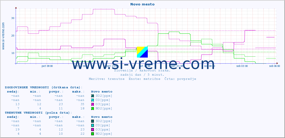 POVPREČJE :: Novo mesto :: SO2 | CO | O3 | NO2 :: zadnji dan / 5 minut.