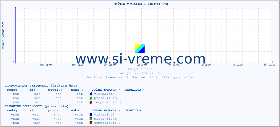 POVPREČJE ::  JUŽNA MORAVA -  GRDELICA :: višina | pretok | temperatura :: zadnji dan / 5 minut.