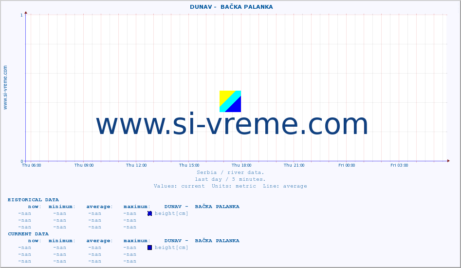  ::  DUNAV -  BAČKA PALANKA :: height |  |  :: last day / 5 minutes.