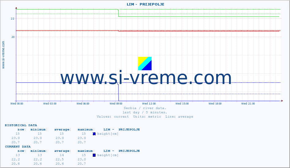  ::  LIM -  PRIJEPOLJE :: height |  |  :: last day / 5 minutes.