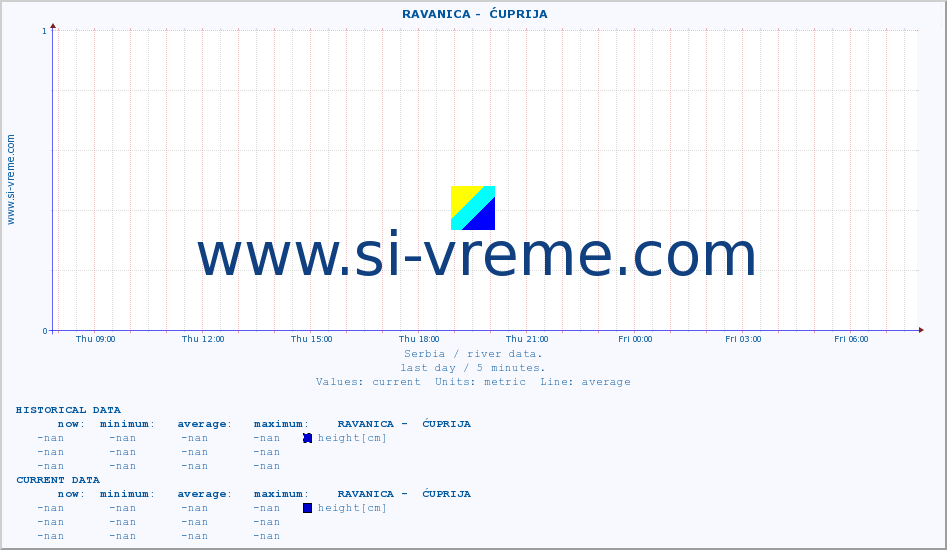  ::  RAVANICA -  ĆUPRIJA :: height |  |  :: last day / 5 minutes.