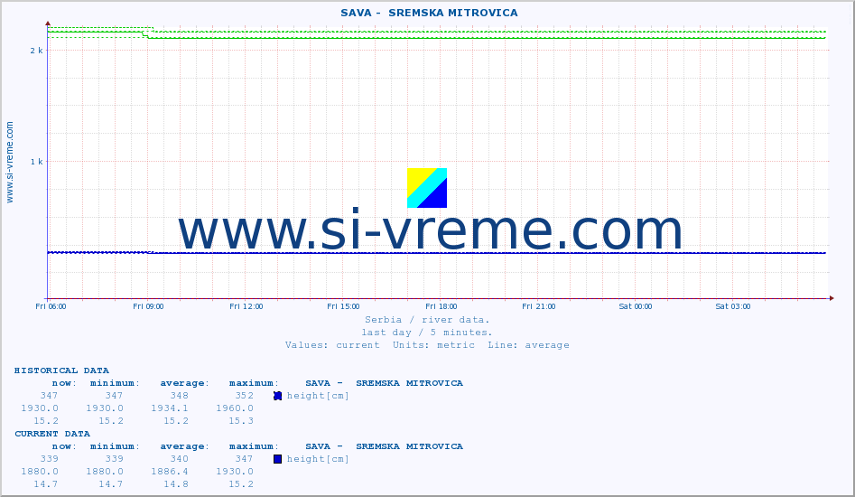  ::  SAVA -  SREMSKA MITROVICA :: height |  |  :: last day / 5 minutes.