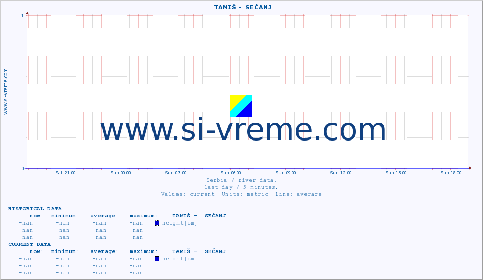  ::  TAMIŠ -  SEČANJ :: height |  |  :: last day / 5 minutes.