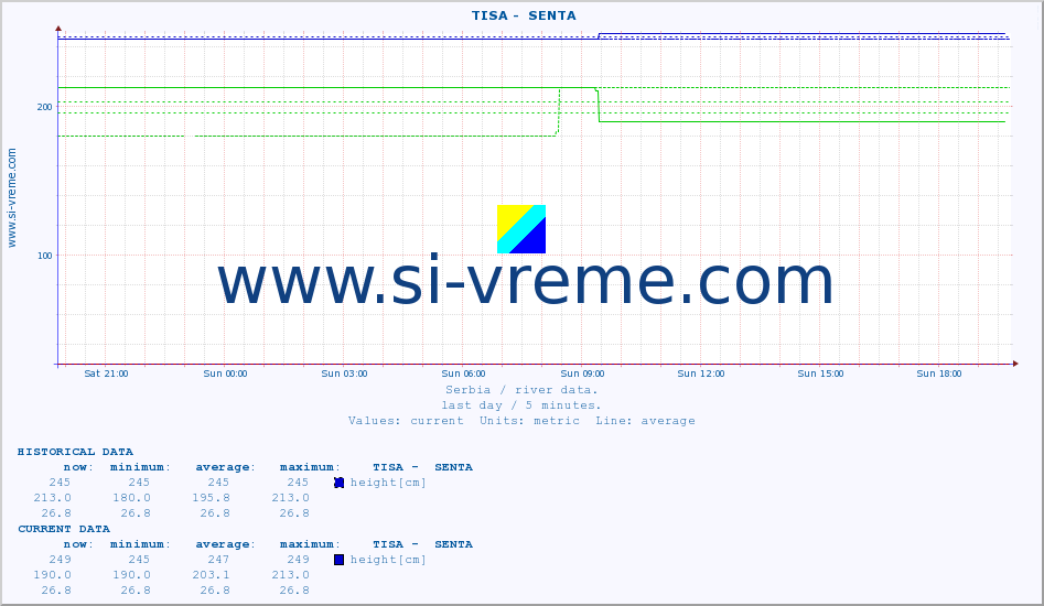  ::  TISA -  SENTA :: height |  |  :: last day / 5 minutes.