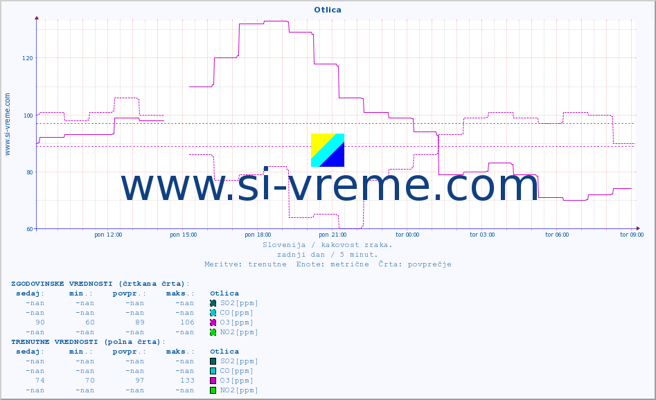 POVPREČJE :: Otlica :: SO2 | CO | O3 | NO2 :: zadnji dan / 5 minut.