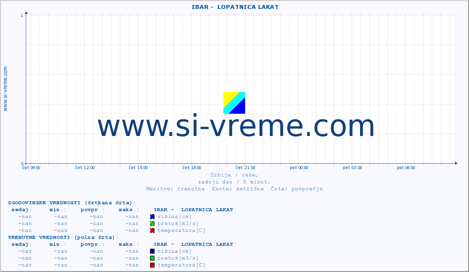 POVPREČJE ::  IBAR -  LOPATNICA LAKAT :: višina | pretok | temperatura :: zadnji dan / 5 minut.