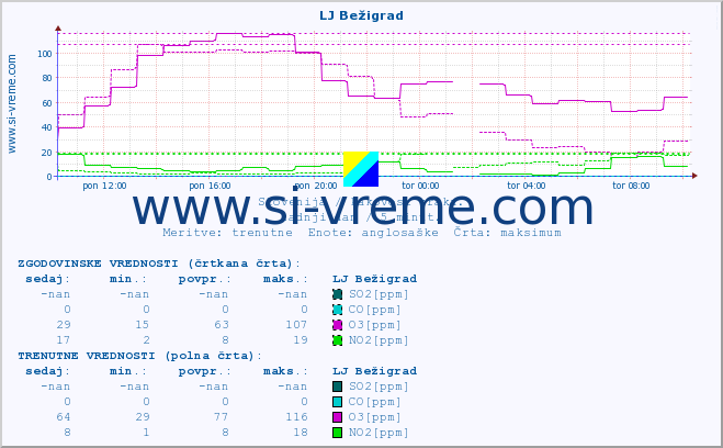 POVPREČJE :: LJ Bežigrad :: SO2 | CO | O3 | NO2 :: zadnji dan / 5 minut.