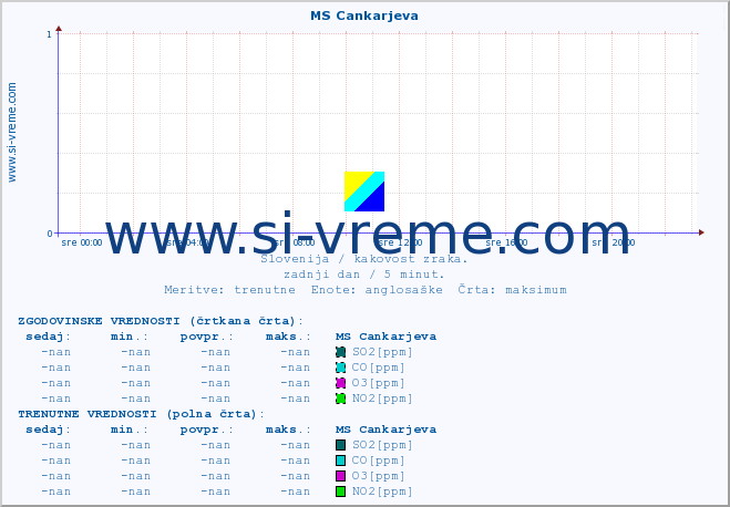 POVPREČJE :: MS Cankarjeva :: SO2 | CO | O3 | NO2 :: zadnji dan / 5 minut.