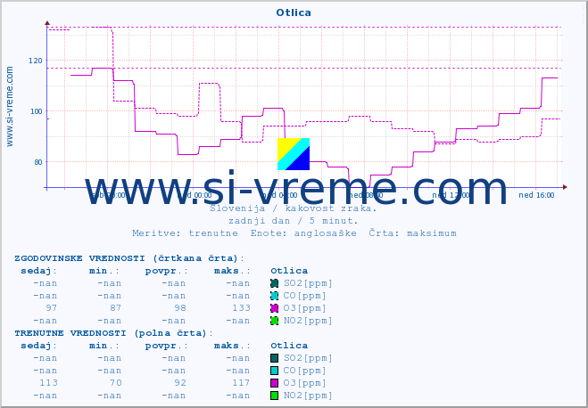 POVPREČJE :: Otlica :: SO2 | CO | O3 | NO2 :: zadnji dan / 5 minut.