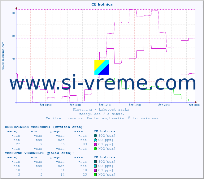 POVPREČJE :: CE bolnica :: SO2 | CO | O3 | NO2 :: zadnji dan / 5 minut.