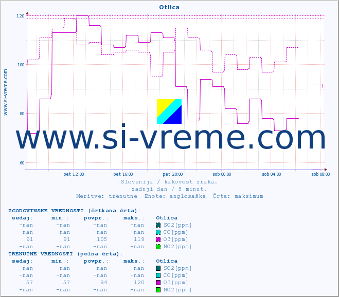 POVPREČJE :: Otlica :: SO2 | CO | O3 | NO2 :: zadnji dan / 5 minut.