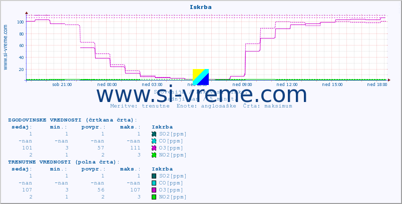 POVPREČJE :: Iskrba :: SO2 | CO | O3 | NO2 :: zadnji dan / 5 minut.