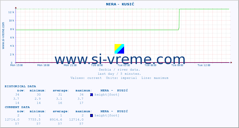  ::  NERA -  KUSIĆ :: height |  |  :: last day / 5 minutes.