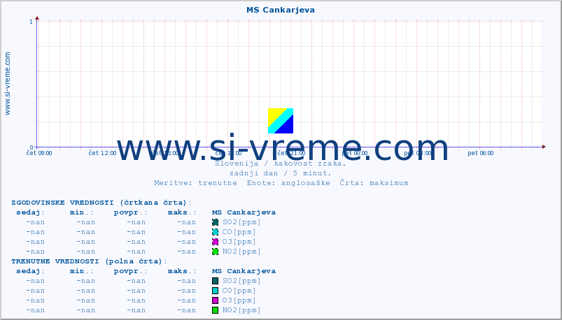 POVPREČJE :: MS Cankarjeva :: SO2 | CO | O3 | NO2 :: zadnji dan / 5 minut.