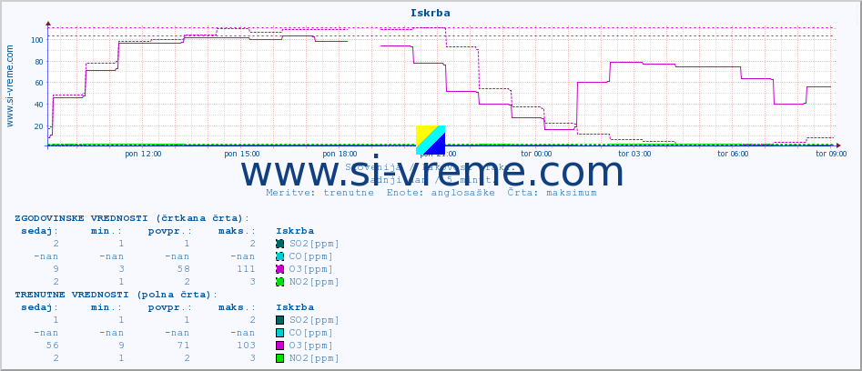 POVPREČJE :: Iskrba :: SO2 | CO | O3 | NO2 :: zadnji dan / 5 minut.
