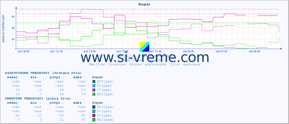 POVPREČJE :: Koper :: SO2 | CO | O3 | NO2 :: zadnji dan / 5 minut.