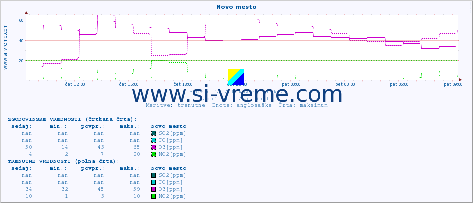 POVPREČJE :: Novo mesto :: SO2 | CO | O3 | NO2 :: zadnji dan / 5 minut.