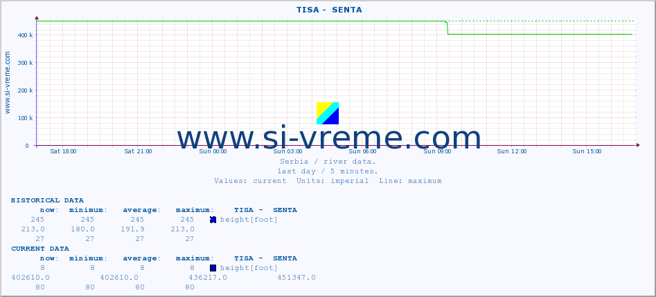  ::  TISA -  SENTA :: height |  |  :: last day / 5 minutes.