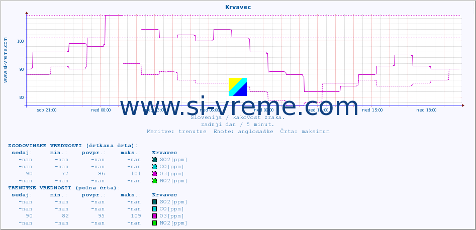 POVPREČJE :: Krvavec :: SO2 | CO | O3 | NO2 :: zadnji dan / 5 minut.