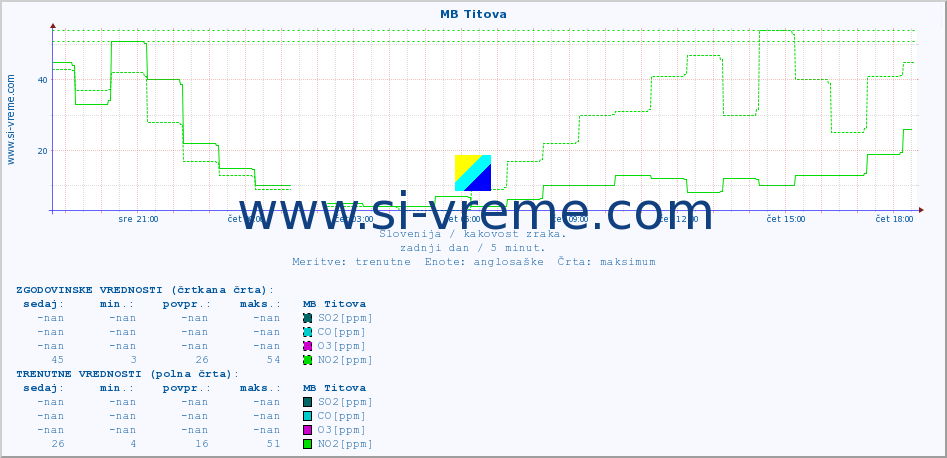 POVPREČJE :: MB Titova :: SO2 | CO | O3 | NO2 :: zadnji dan / 5 minut.